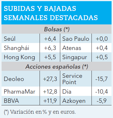 Ganadores y perdedores bursátiles de la semana.